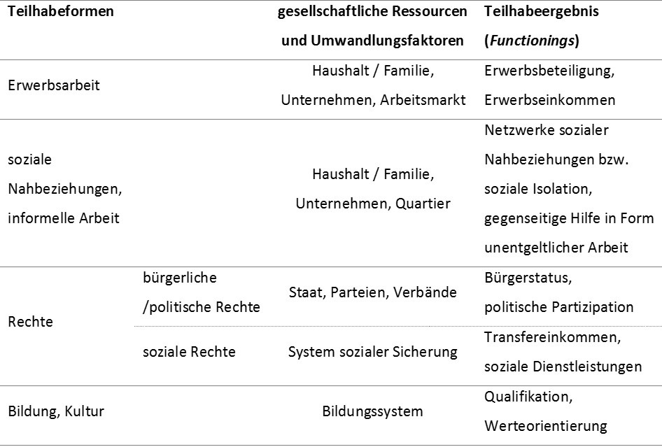 Formen gesellschaftlicher Teilhabe.jpg.png